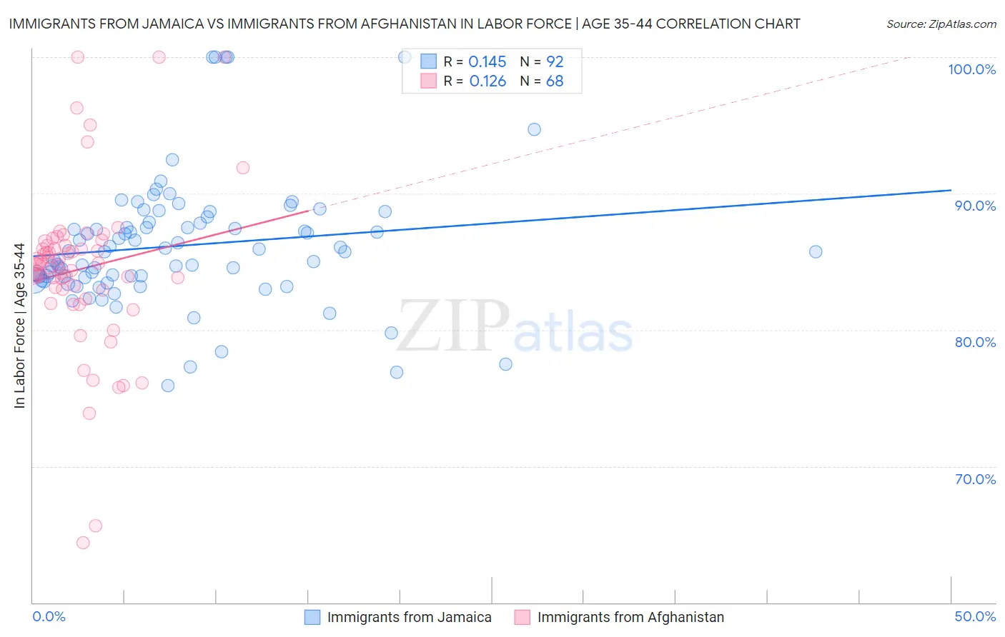 Immigrants from Jamaica vs Immigrants from Afghanistan In Labor Force | Age 35-44
