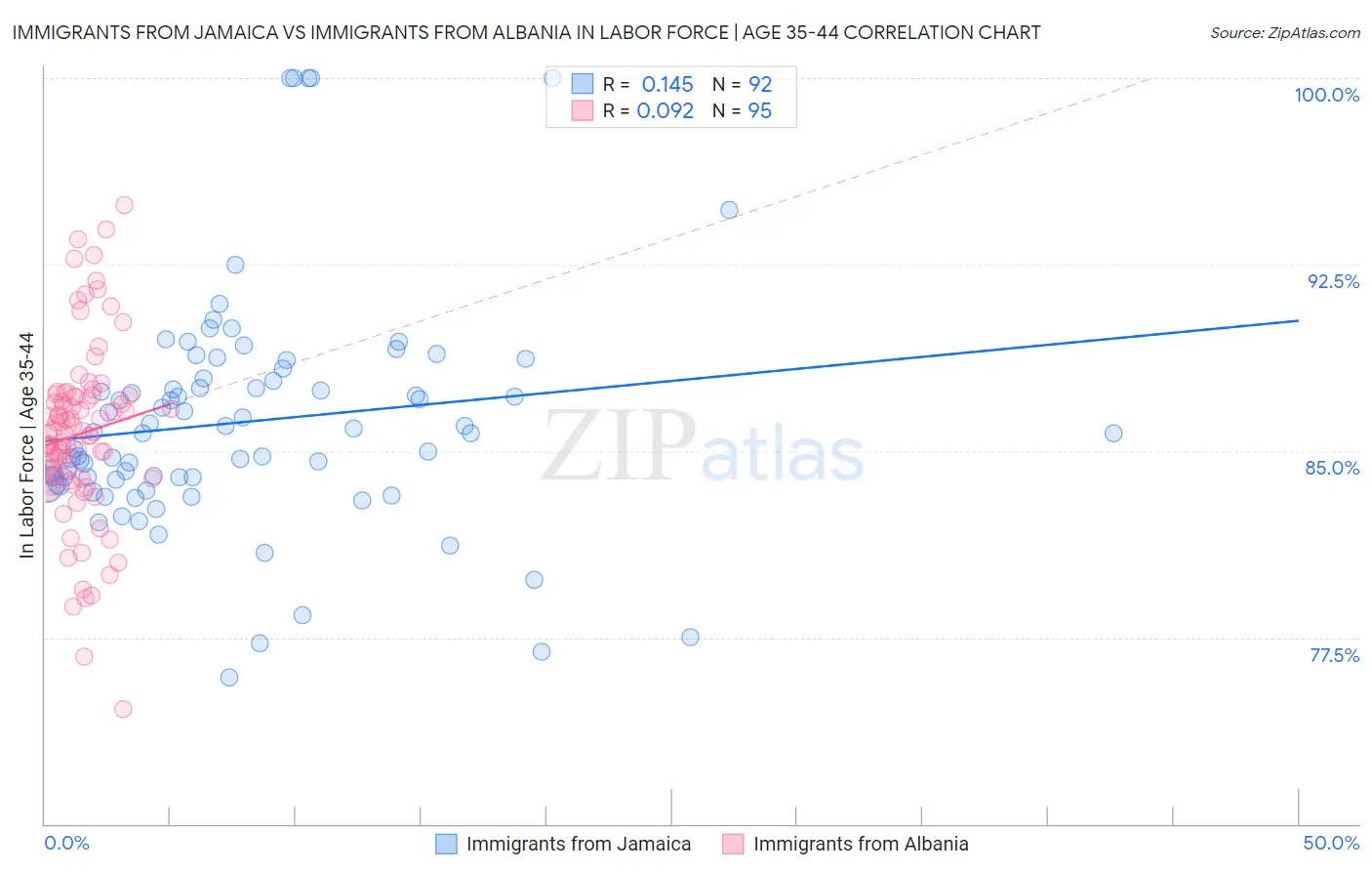Immigrants from Jamaica vs Immigrants from Albania In Labor Force | Age 35-44