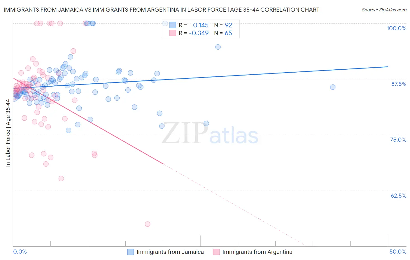 Immigrants from Jamaica vs Immigrants from Argentina In Labor Force | Age 35-44