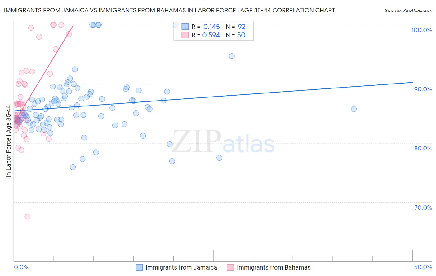 Immigrants from Jamaica vs Immigrants from Bahamas In Labor Force | Age 35-44