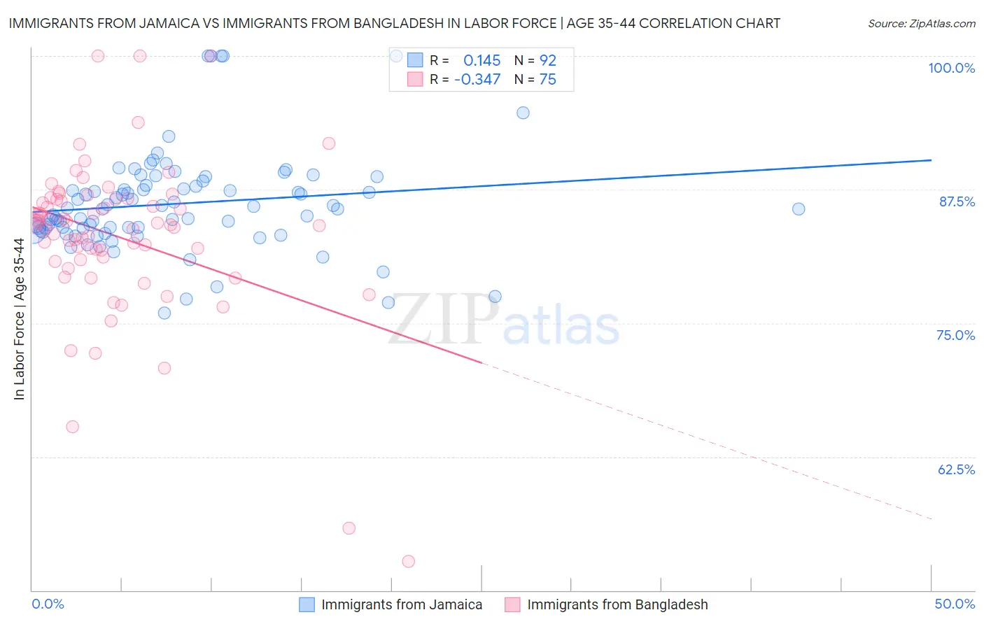 Immigrants from Jamaica vs Immigrants from Bangladesh In Labor Force | Age 35-44