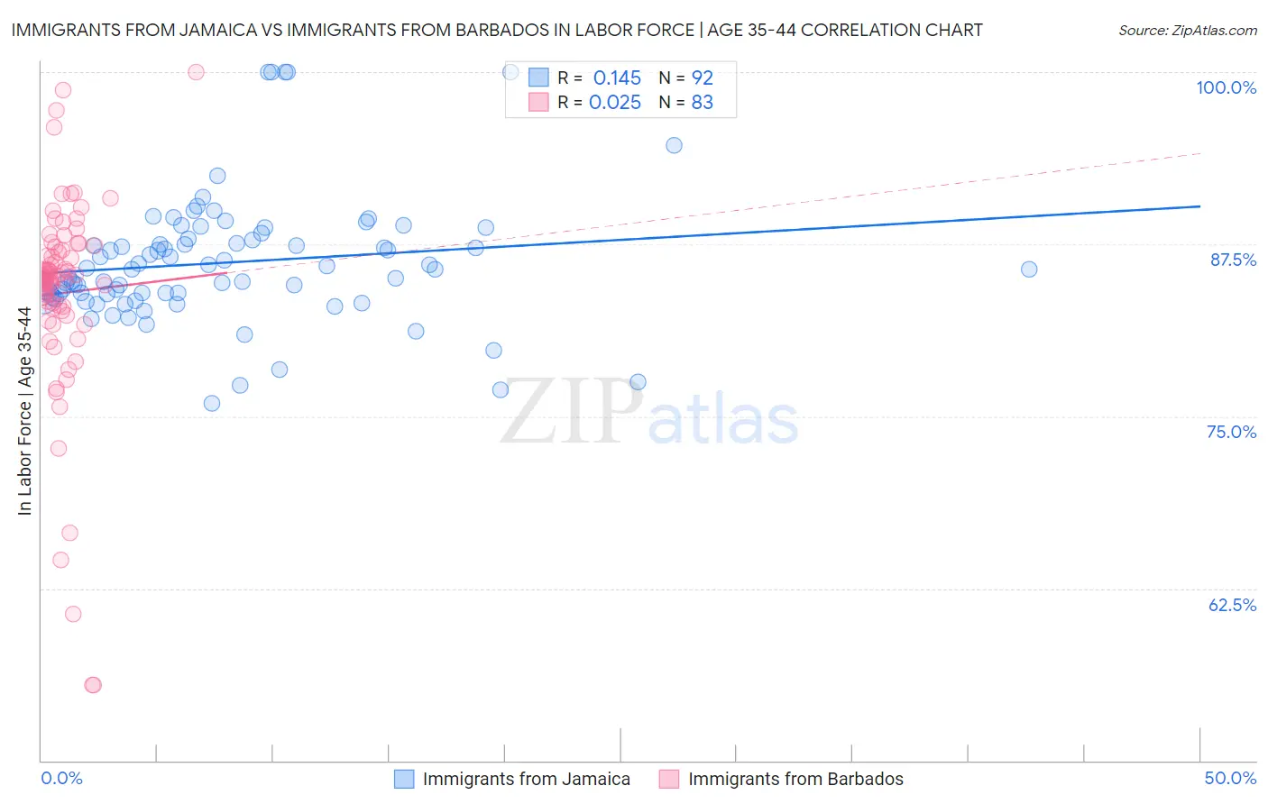 Immigrants from Jamaica vs Immigrants from Barbados In Labor Force | Age 35-44