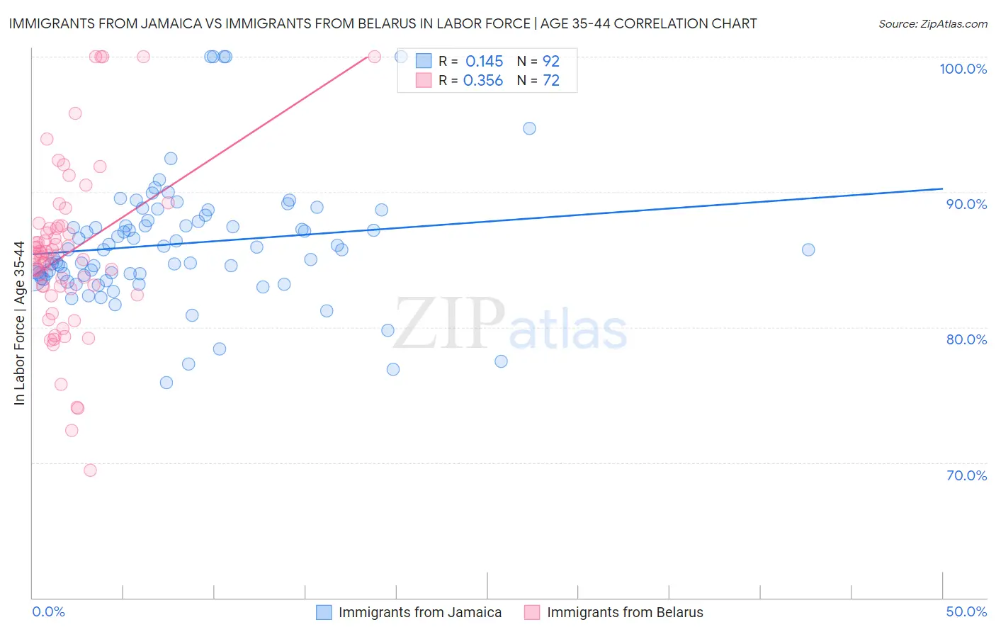 Immigrants from Jamaica vs Immigrants from Belarus In Labor Force | Age 35-44