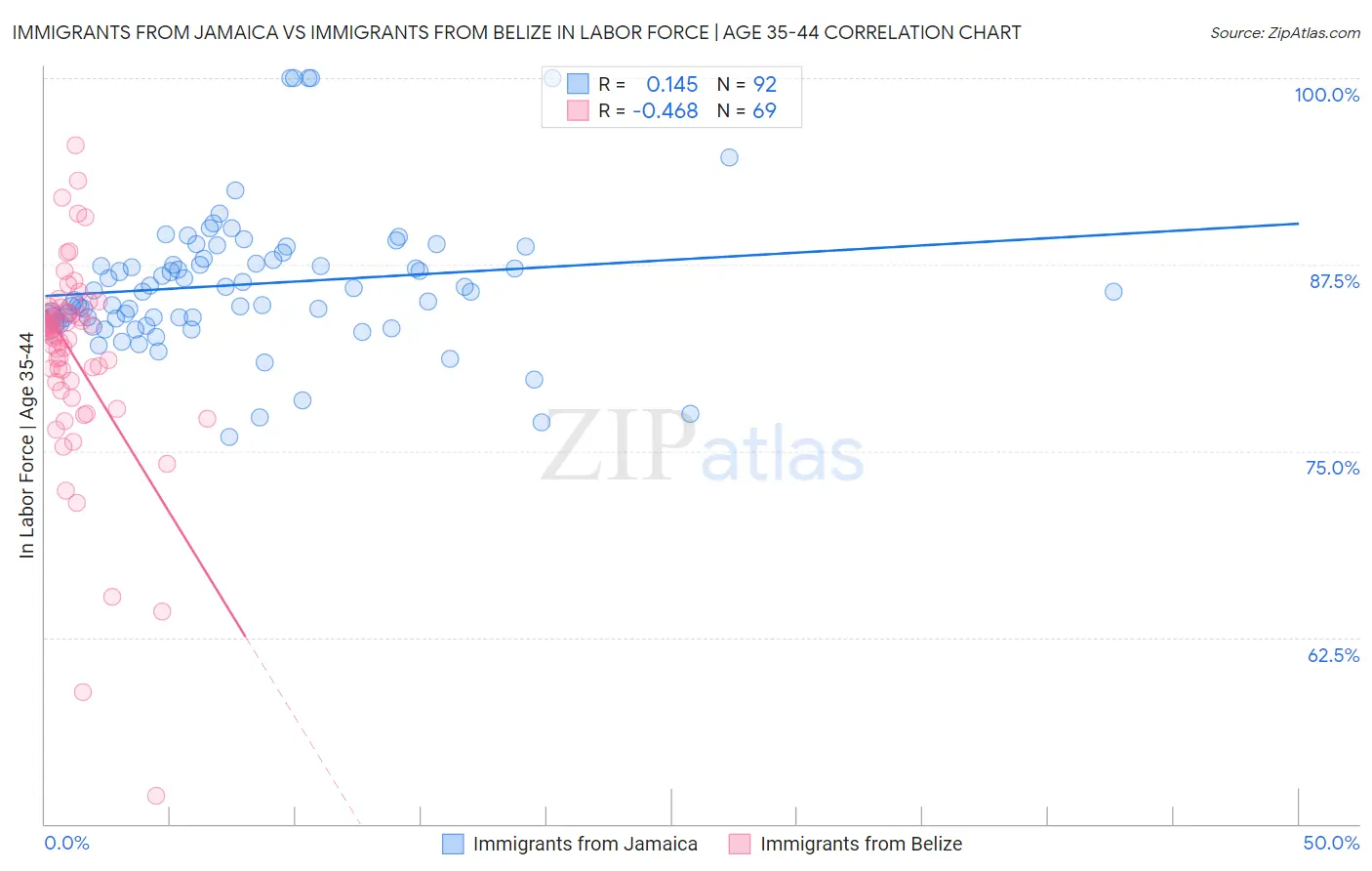 Immigrants from Jamaica vs Immigrants from Belize In Labor Force | Age 35-44