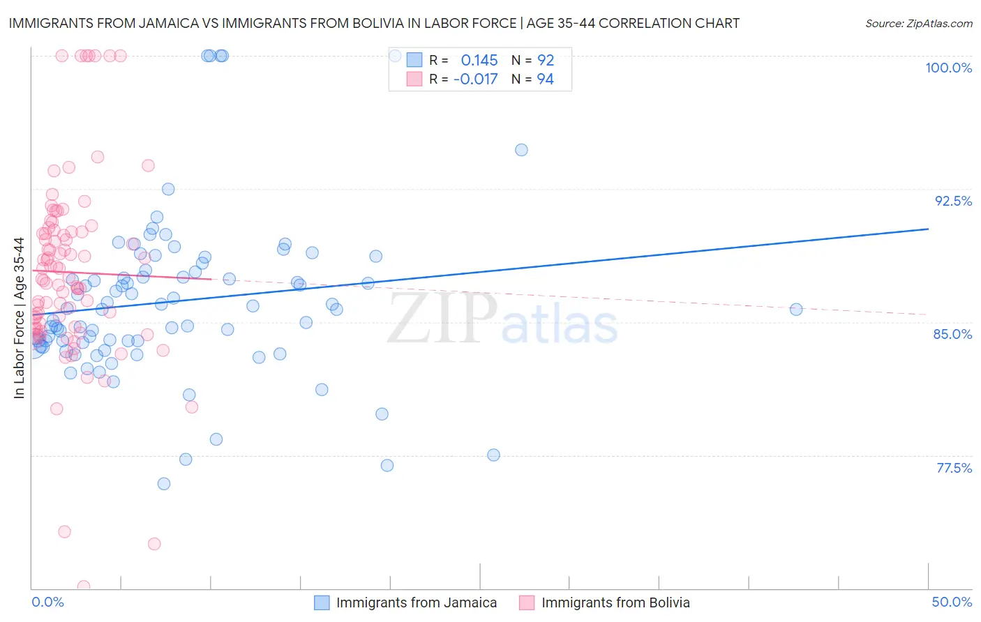 Immigrants from Jamaica vs Immigrants from Bolivia In Labor Force | Age 35-44