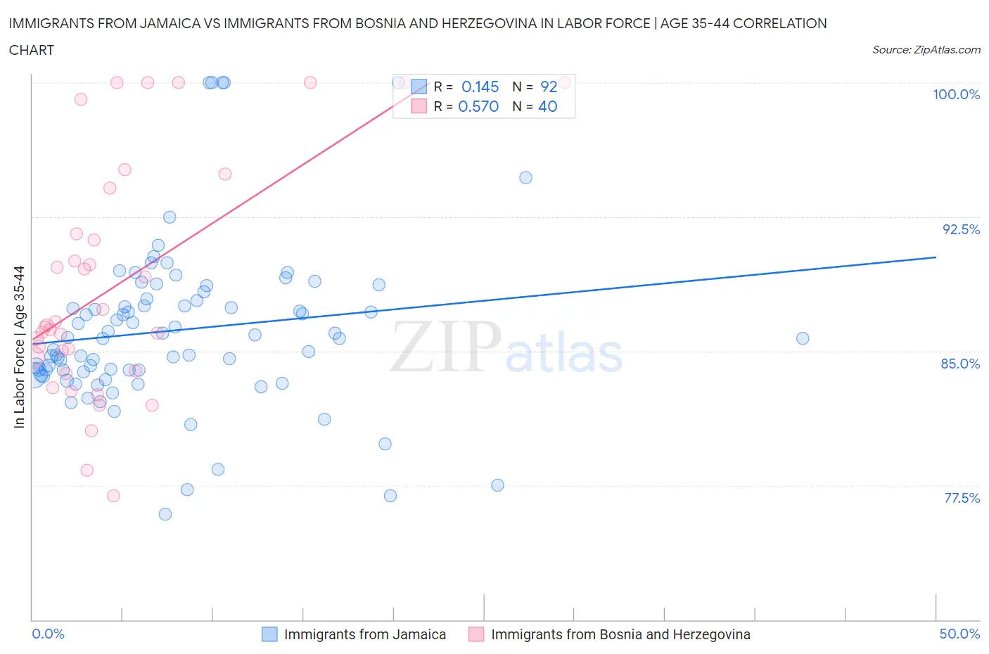 Immigrants from Jamaica vs Immigrants from Bosnia and Herzegovina In Labor Force | Age 35-44