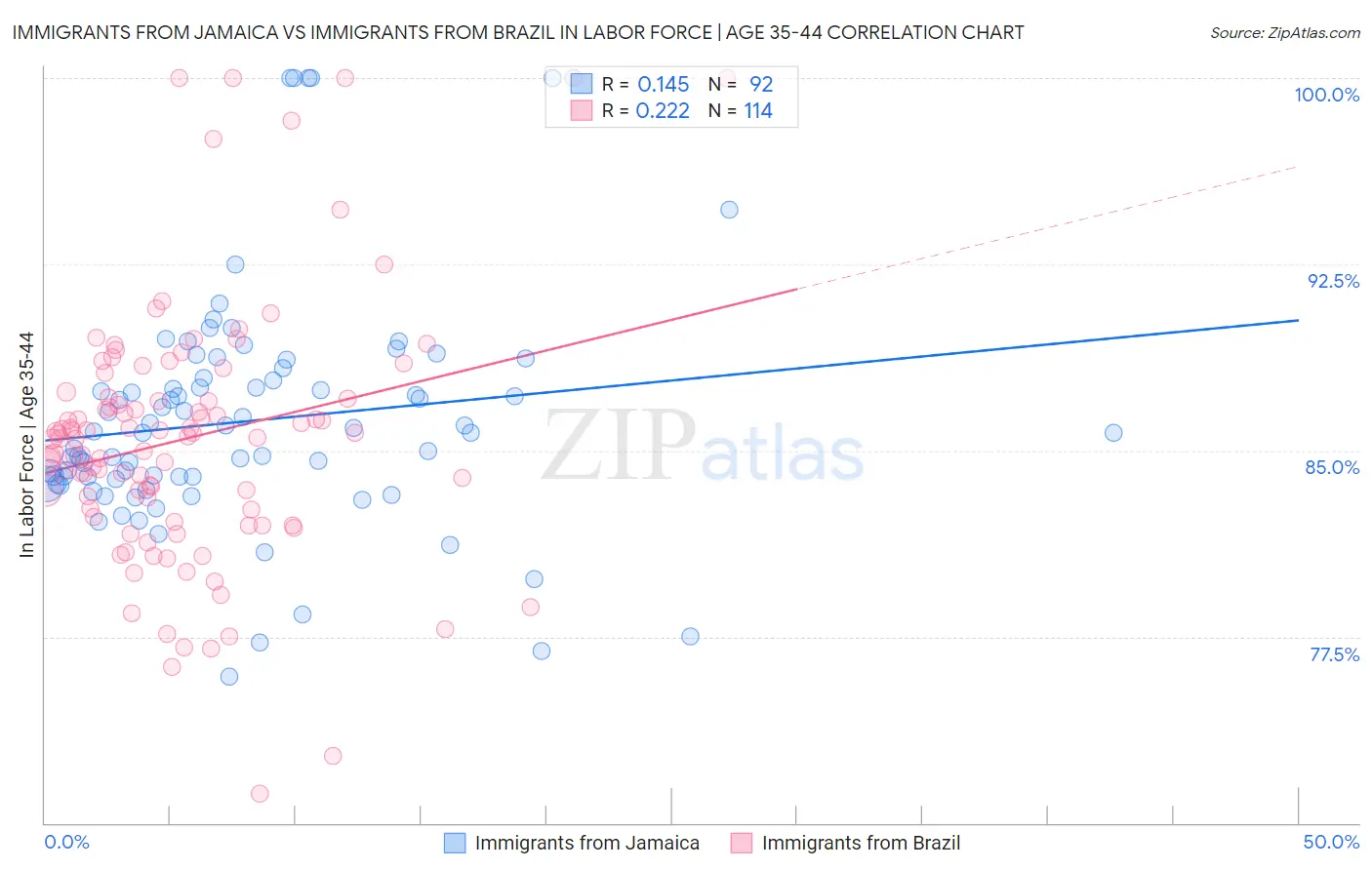 Immigrants from Jamaica vs Immigrants from Brazil In Labor Force | Age 35-44