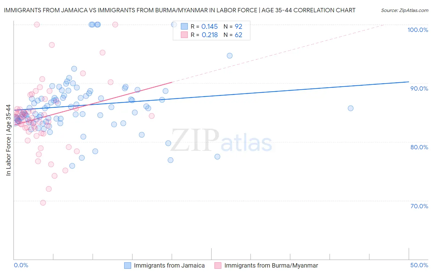 Immigrants from Jamaica vs Immigrants from Burma/Myanmar In Labor Force | Age 35-44