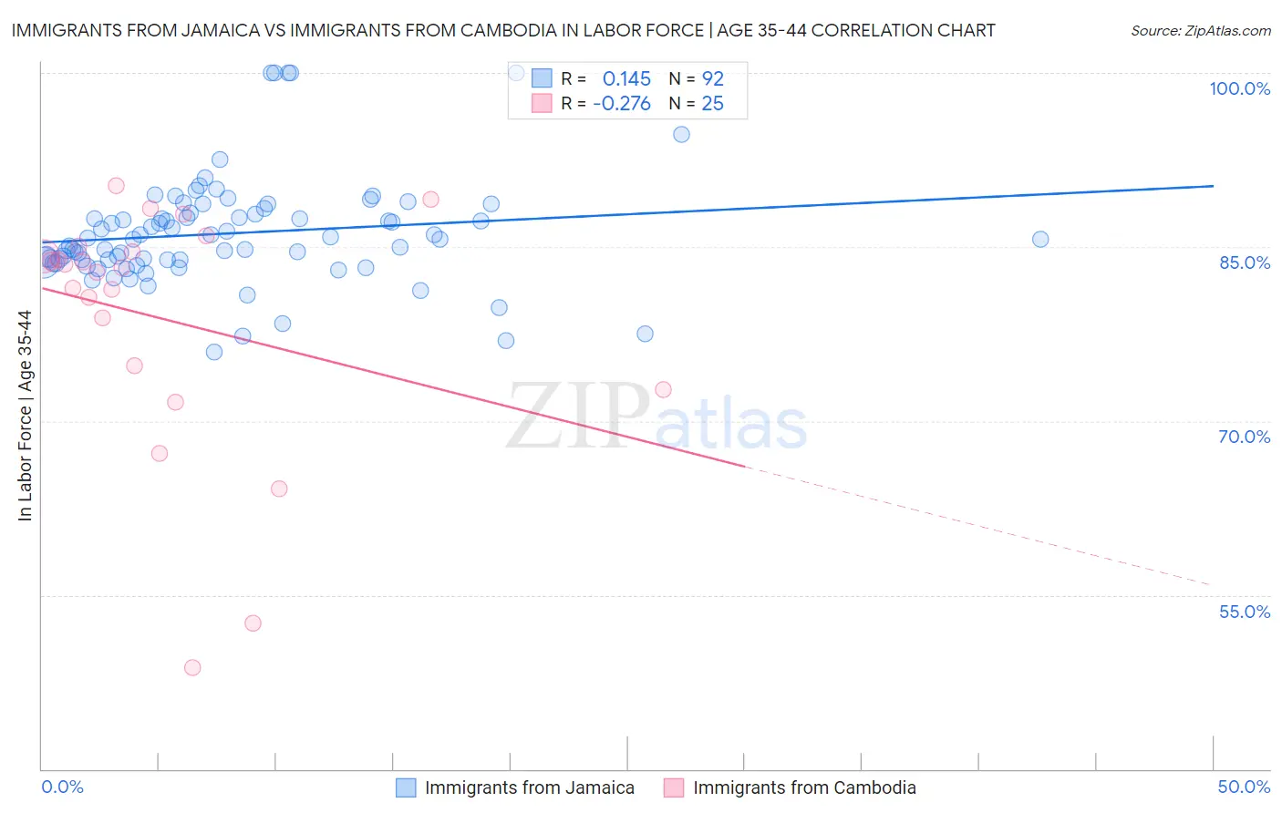 Immigrants from Jamaica vs Immigrants from Cambodia In Labor Force | Age 35-44