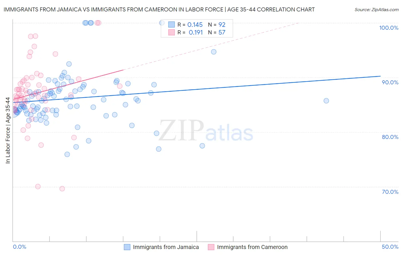 Immigrants from Jamaica vs Immigrants from Cameroon In Labor Force | Age 35-44