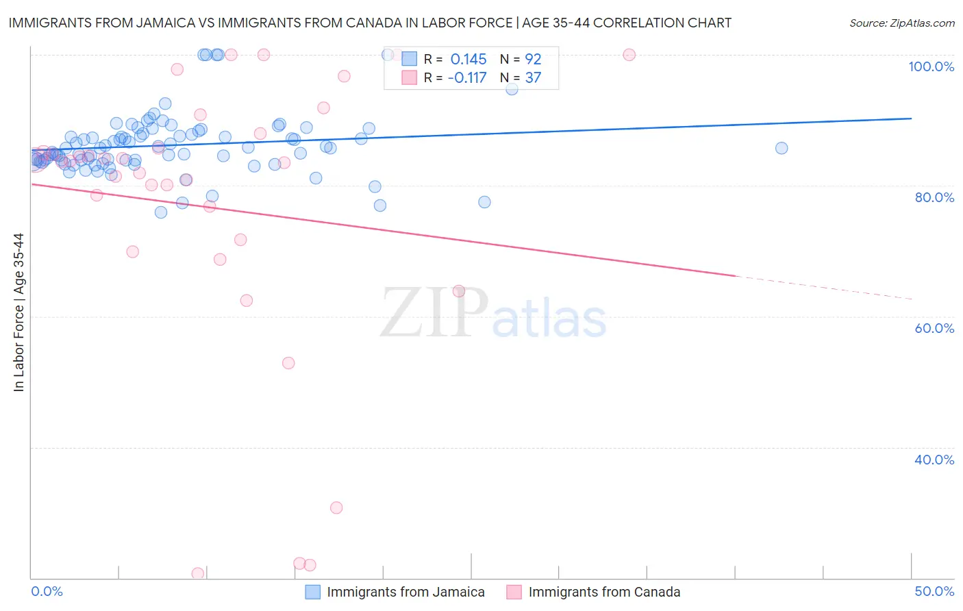 Immigrants from Jamaica vs Immigrants from Canada In Labor Force | Age 35-44