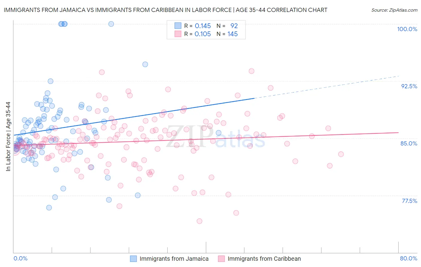 Immigrants from Jamaica vs Immigrants from Caribbean In Labor Force | Age 35-44