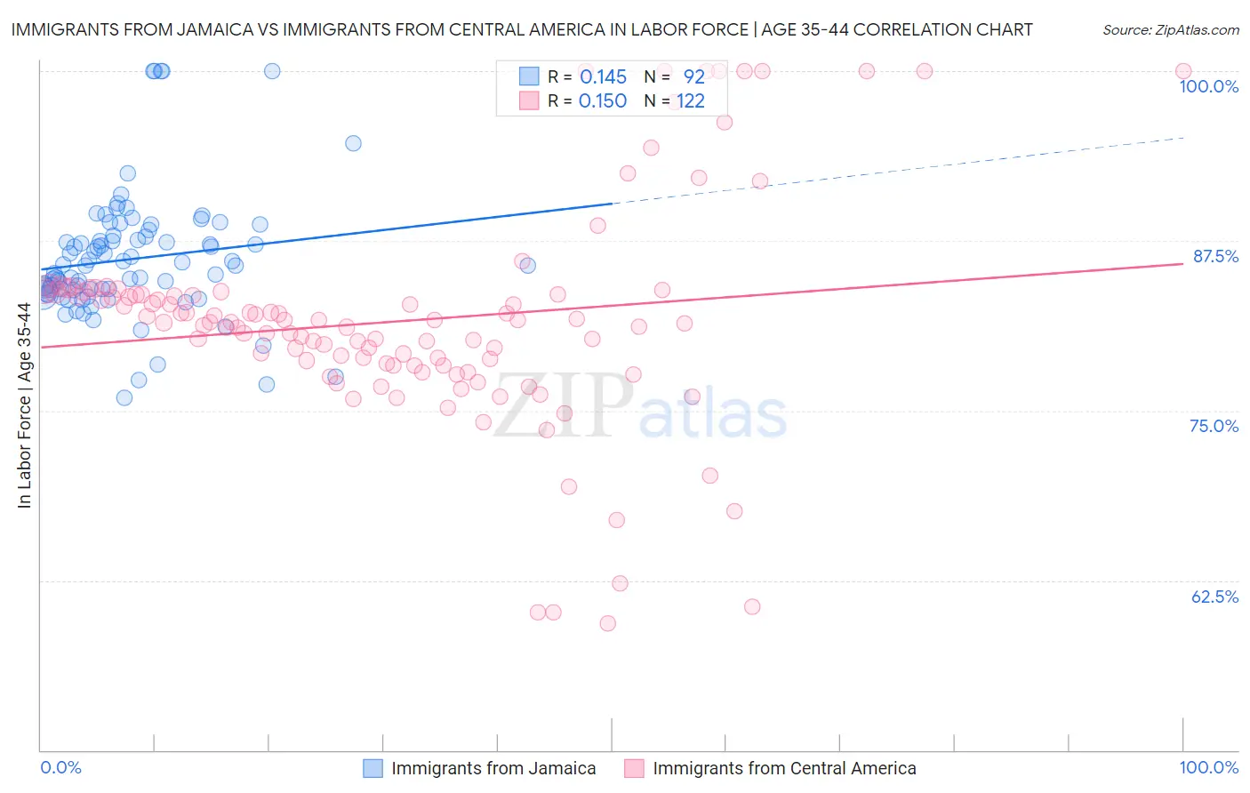 Immigrants from Jamaica vs Immigrants from Central America In Labor Force | Age 35-44