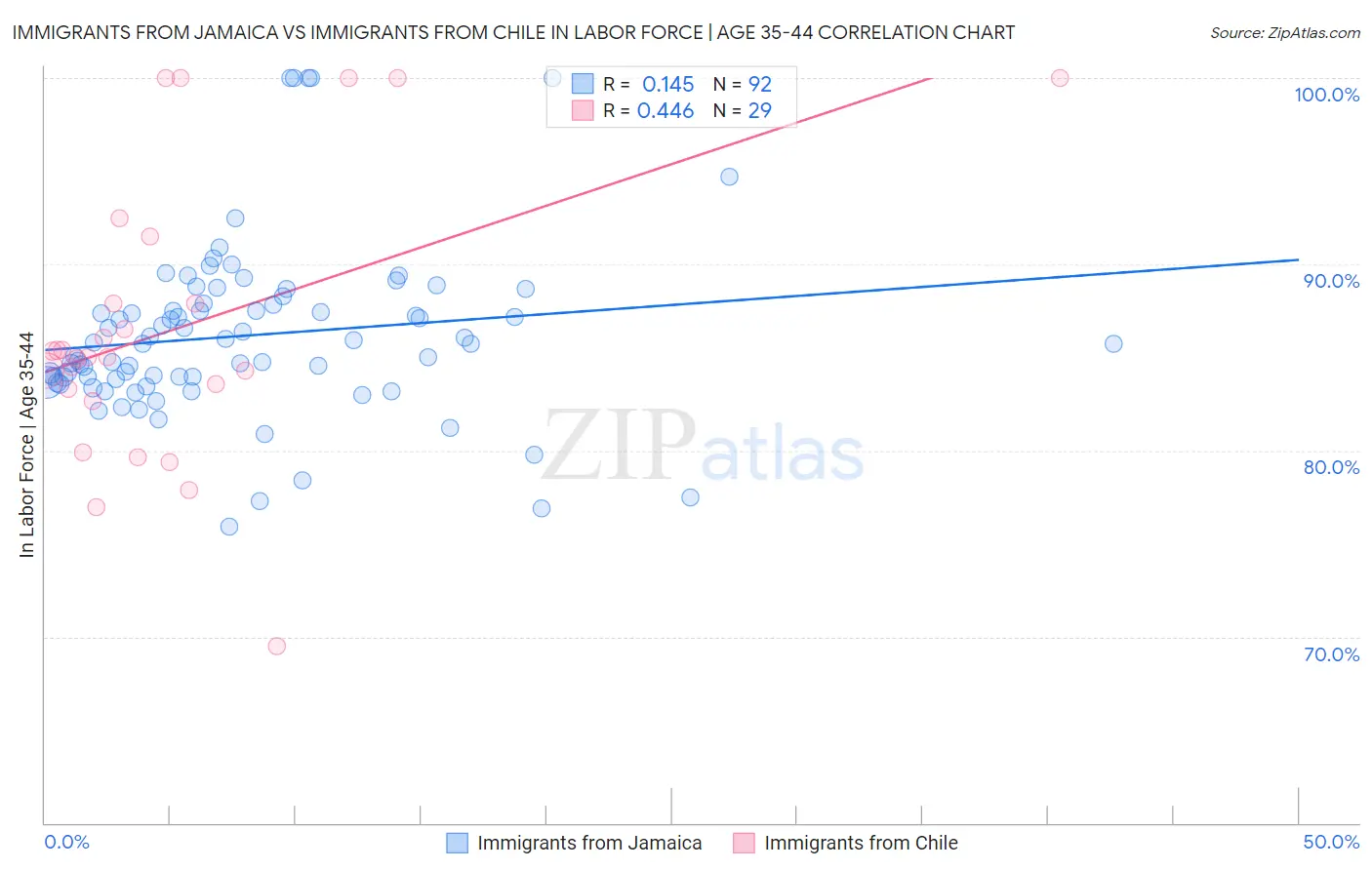 Immigrants from Jamaica vs Immigrants from Chile In Labor Force | Age 35-44