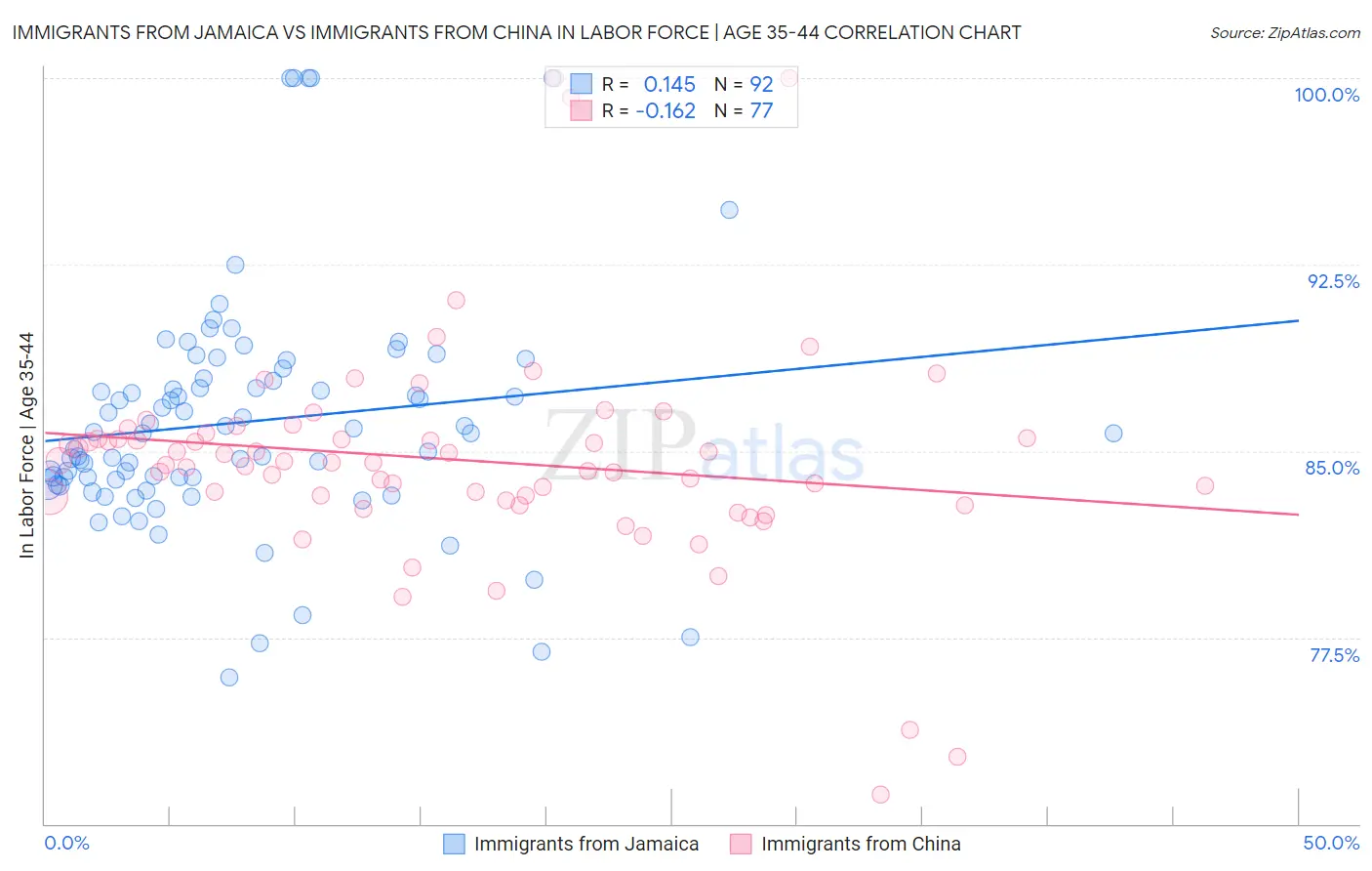 Immigrants from Jamaica vs Immigrants from China In Labor Force | Age 35-44