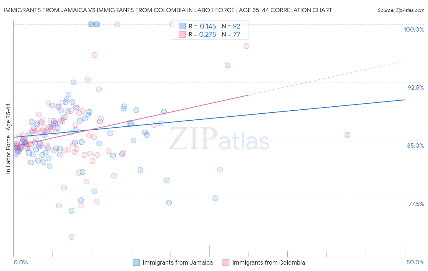 Immigrants from Jamaica vs Immigrants from Colombia In Labor Force | Age 35-44