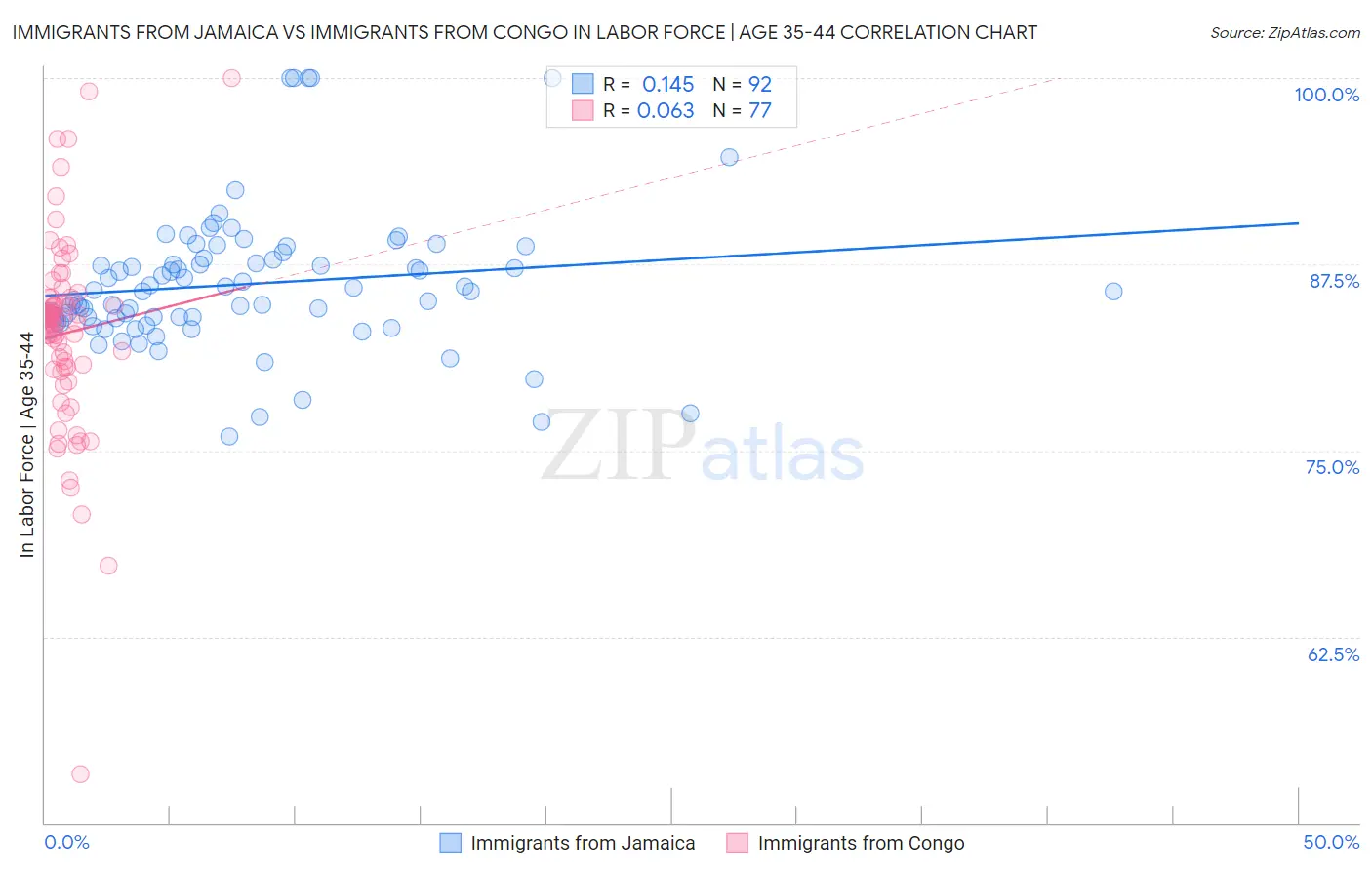 Immigrants from Jamaica vs Immigrants from Congo In Labor Force | Age 35-44