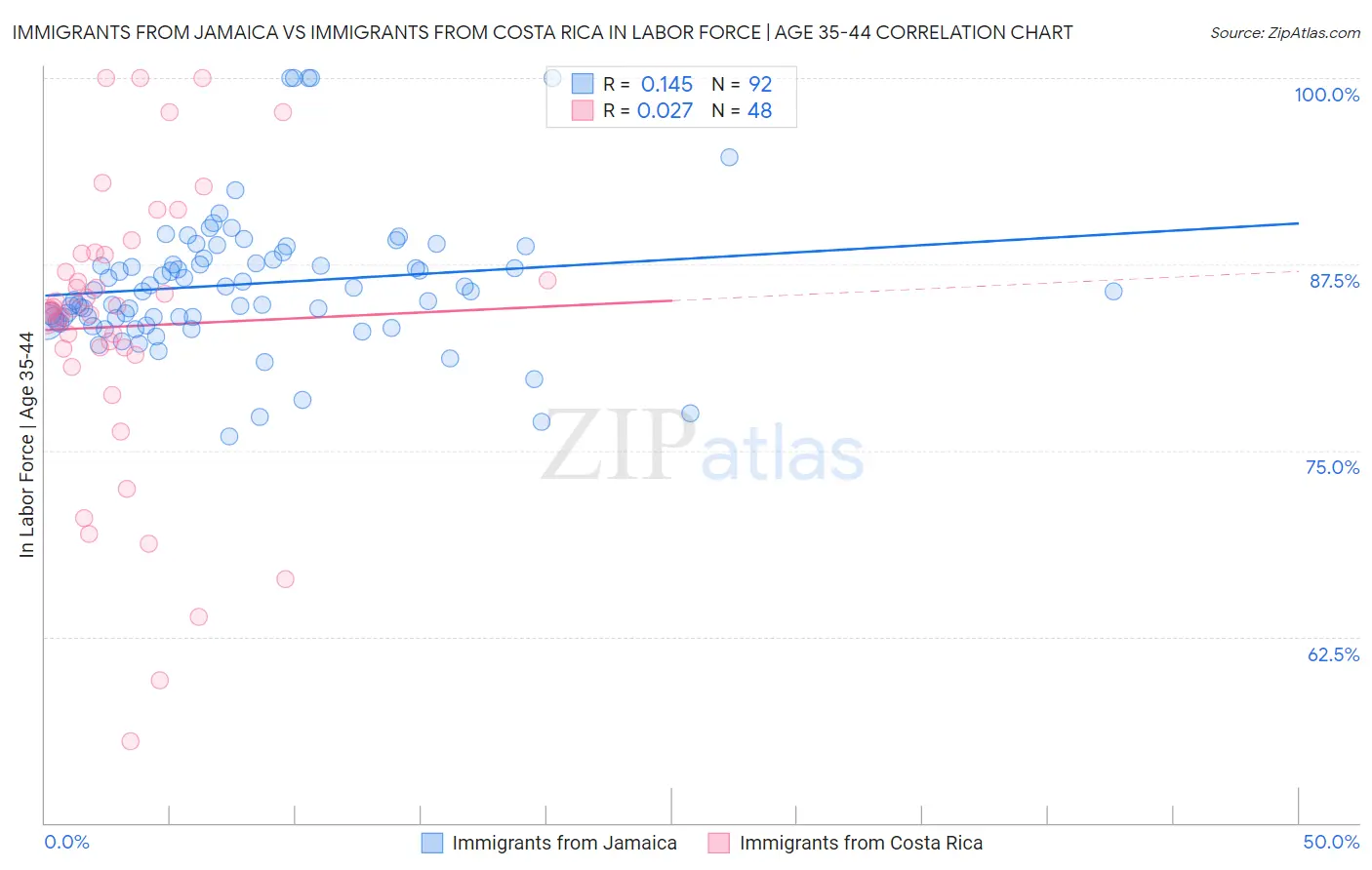 Immigrants from Jamaica vs Immigrants from Costa Rica In Labor Force | Age 35-44