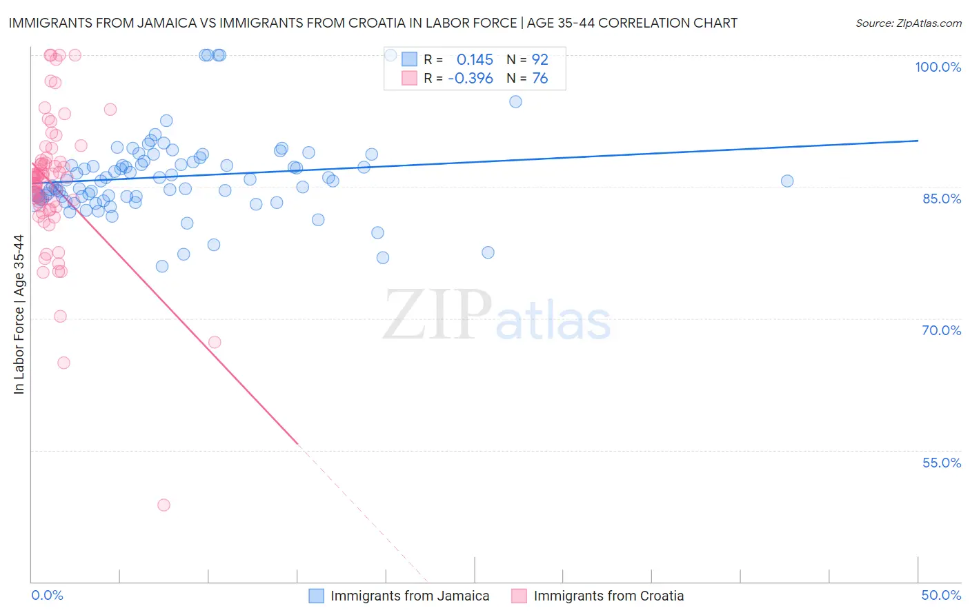 Immigrants from Jamaica vs Immigrants from Croatia In Labor Force | Age 35-44