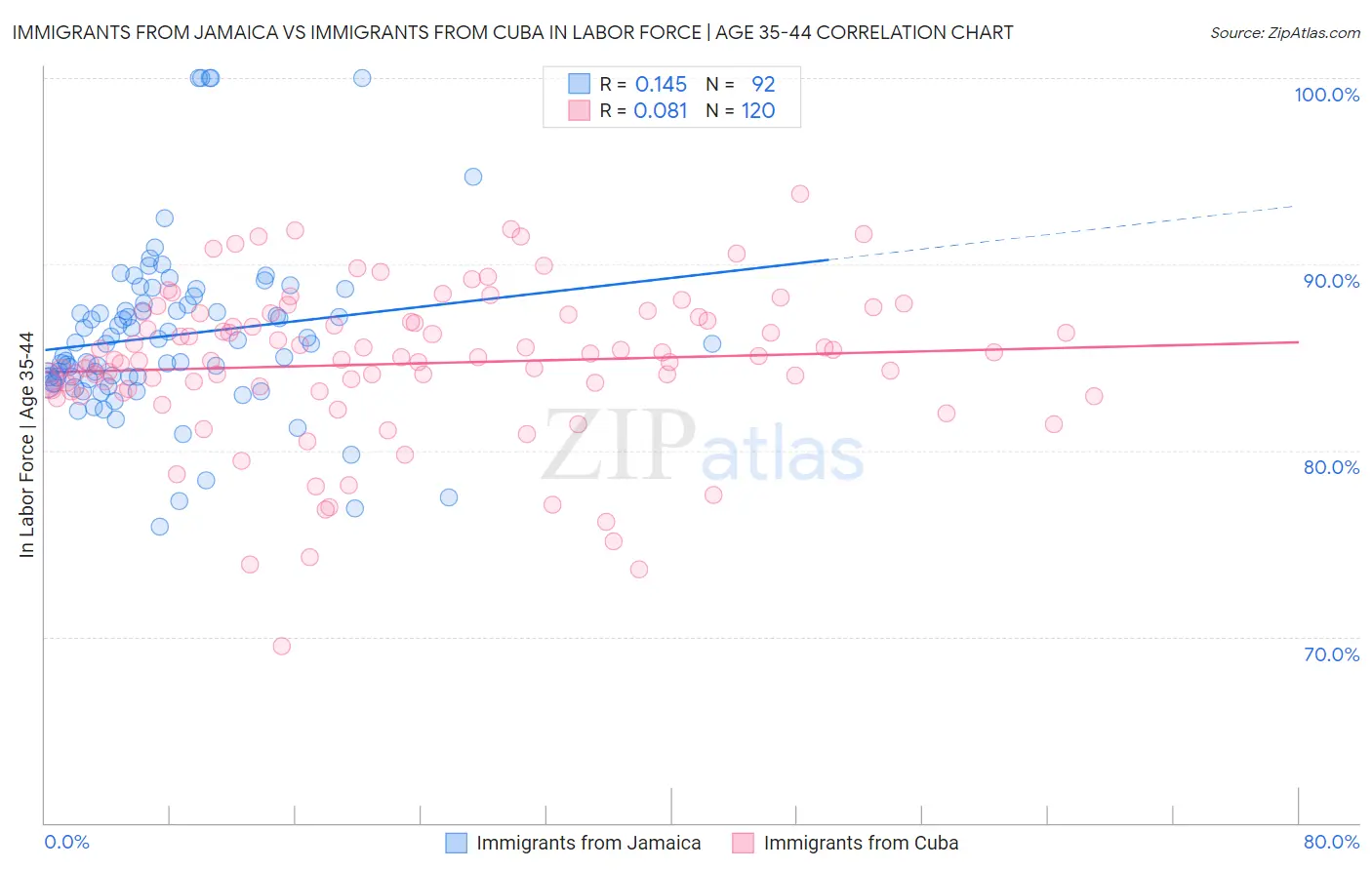 Immigrants from Jamaica vs Immigrants from Cuba In Labor Force | Age 35-44