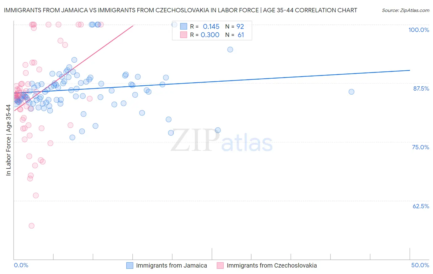 Immigrants from Jamaica vs Immigrants from Czechoslovakia In Labor Force | Age 35-44