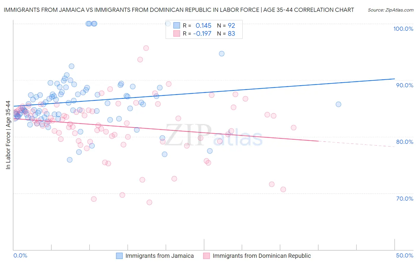 Immigrants from Jamaica vs Immigrants from Dominican Republic In Labor Force | Age 35-44