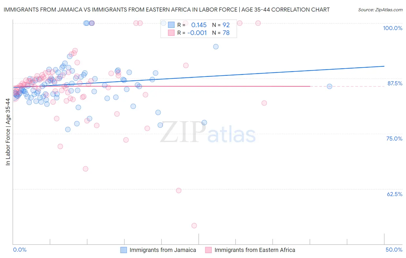 Immigrants from Jamaica vs Immigrants from Eastern Africa In Labor Force | Age 35-44