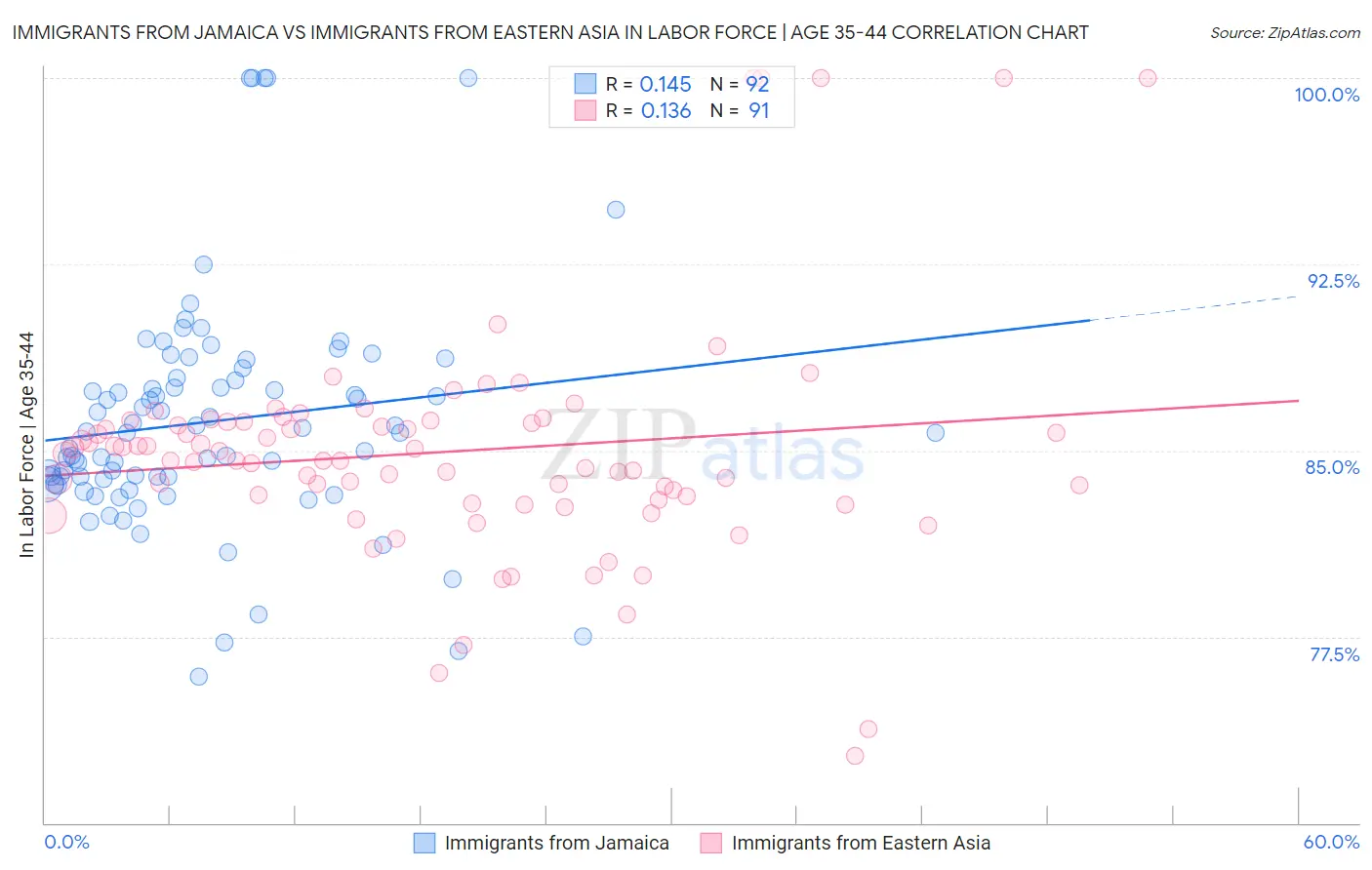 Immigrants from Jamaica vs Immigrants from Eastern Asia In Labor Force | Age 35-44