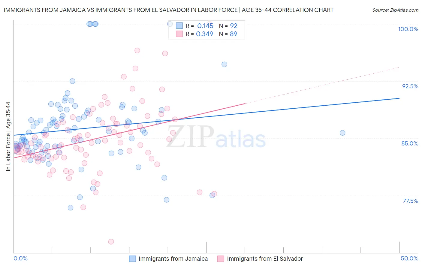 Immigrants from Jamaica vs Immigrants from El Salvador In Labor Force | Age 35-44