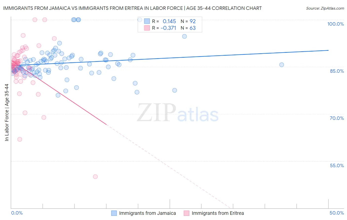 Immigrants from Jamaica vs Immigrants from Eritrea In Labor Force | Age 35-44