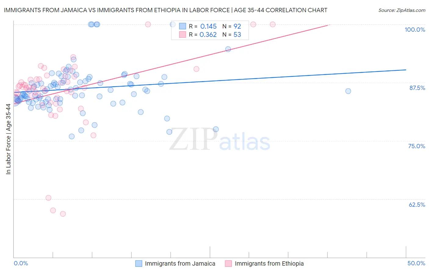 Immigrants from Jamaica vs Immigrants from Ethiopia In Labor Force | Age 35-44