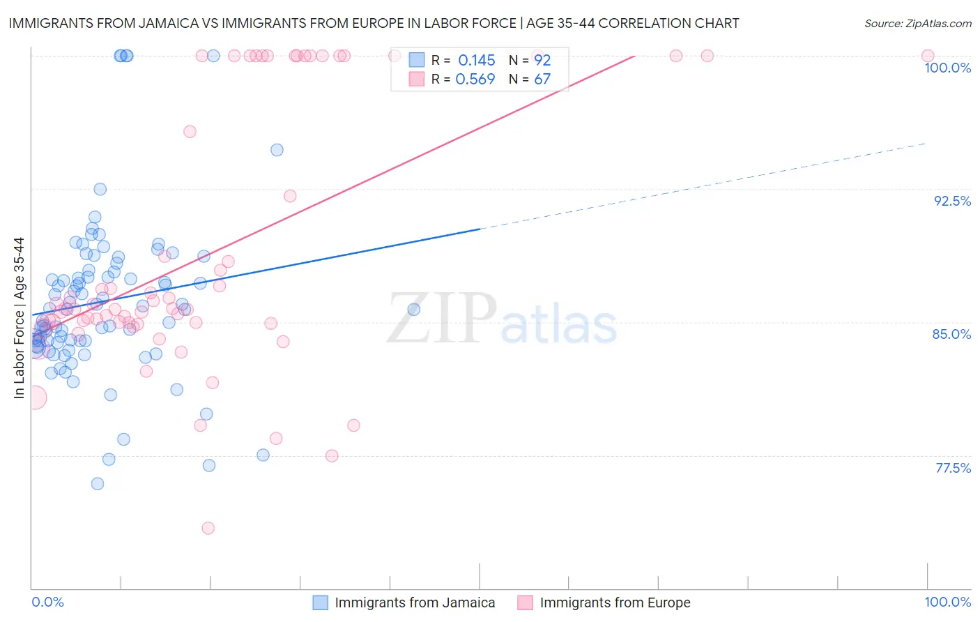 Immigrants from Jamaica vs Immigrants from Europe In Labor Force | Age 35-44