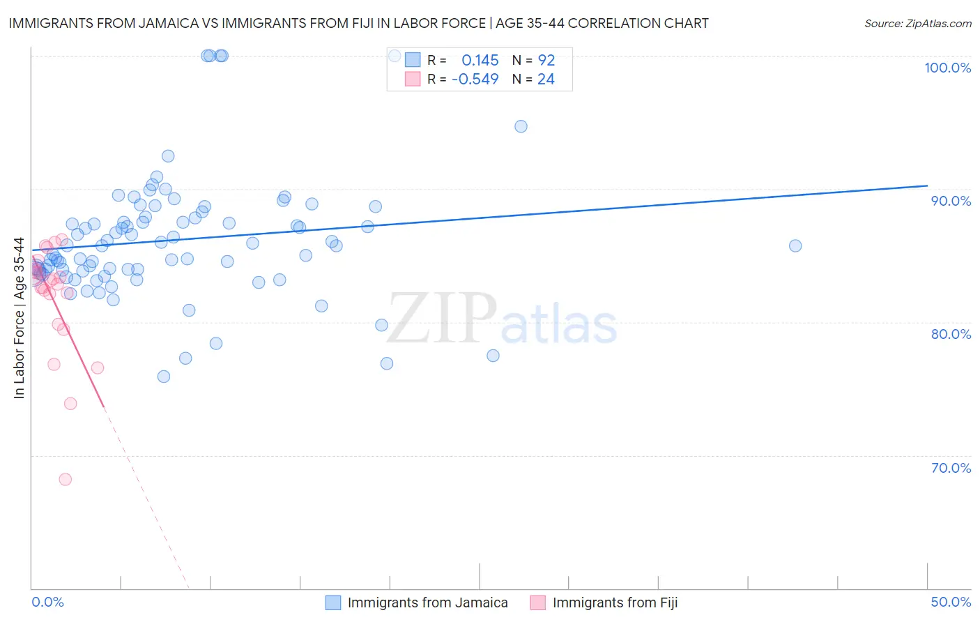 Immigrants from Jamaica vs Immigrants from Fiji In Labor Force | Age 35-44