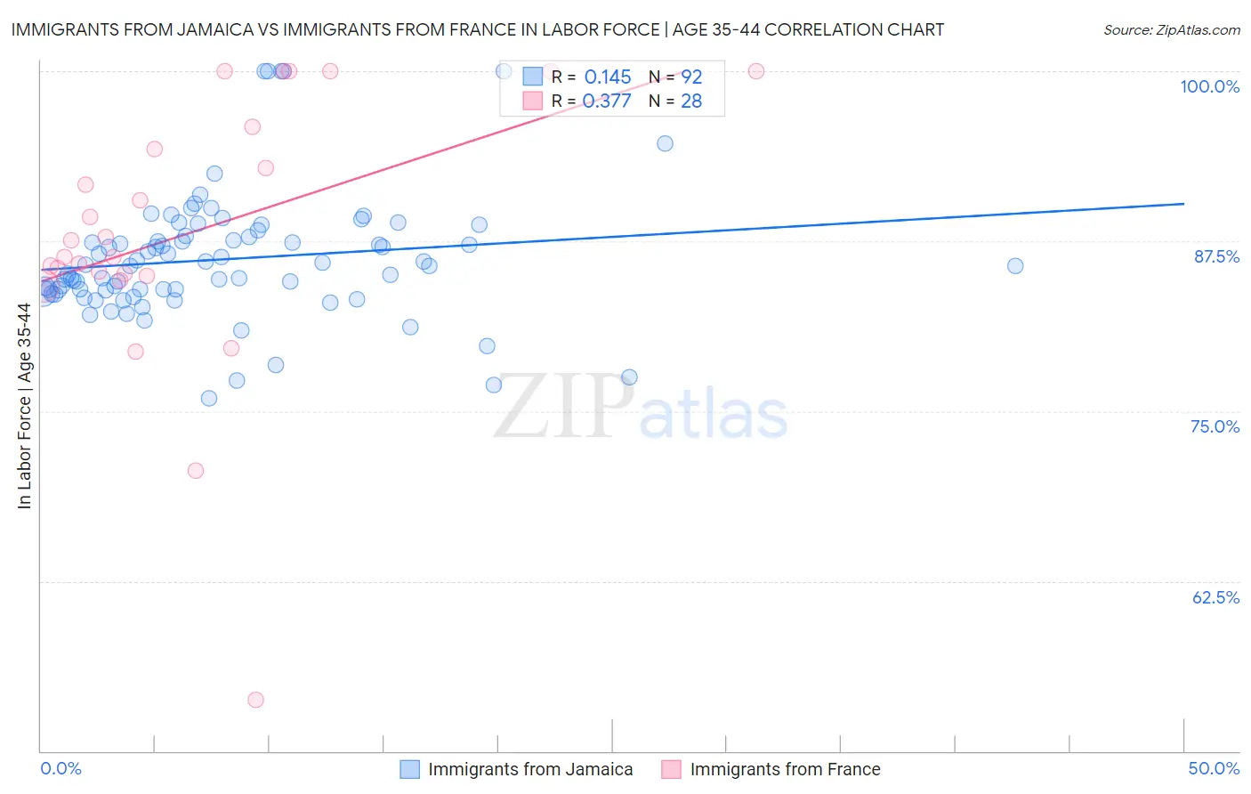 Immigrants from Jamaica vs Immigrants from France In Labor Force | Age 35-44