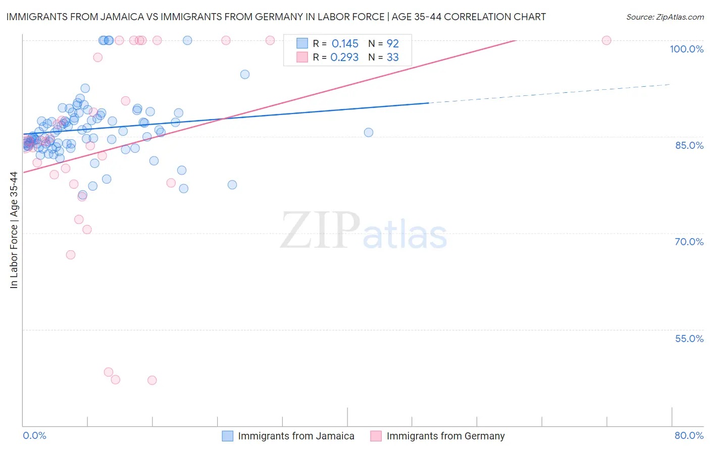 Immigrants from Jamaica vs Immigrants from Germany In Labor Force | Age 35-44