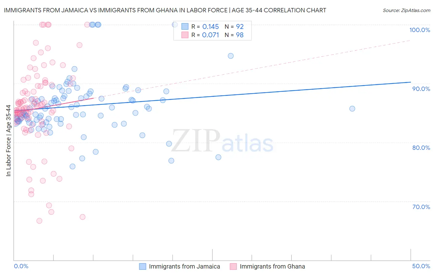 Immigrants from Jamaica vs Immigrants from Ghana In Labor Force | Age 35-44