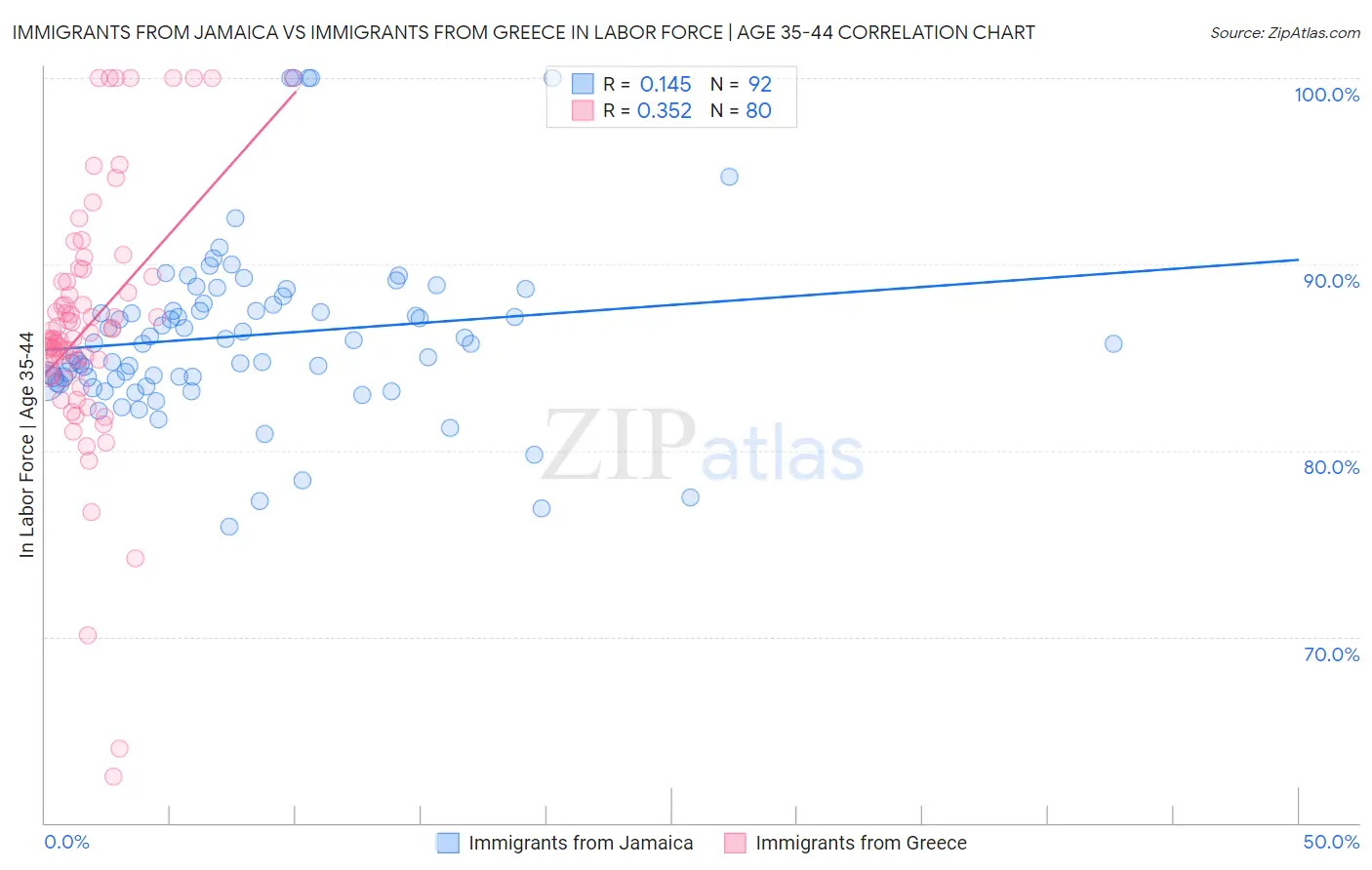 Immigrants from Jamaica vs Immigrants from Greece In Labor Force | Age 35-44