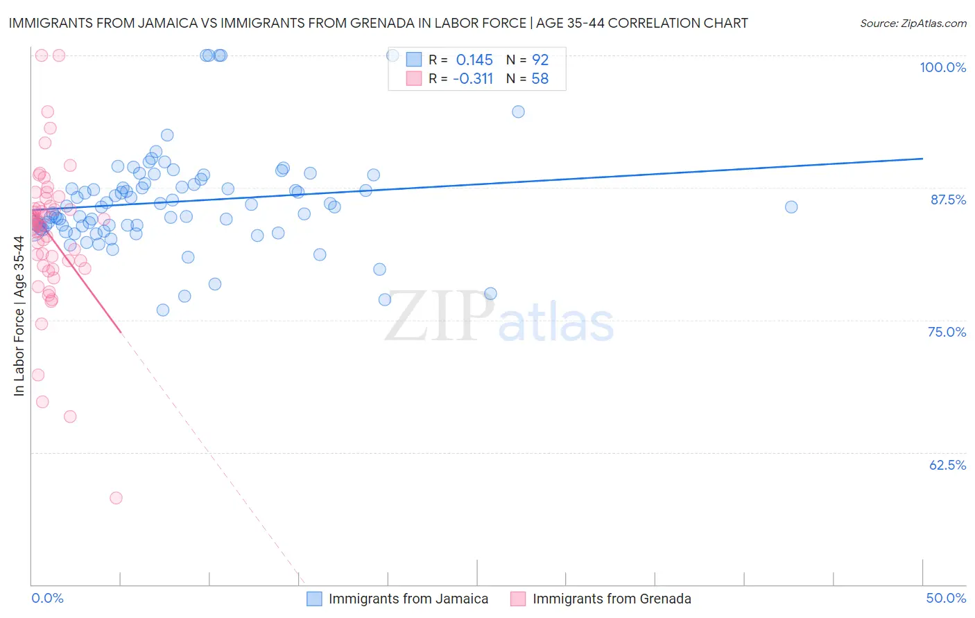 Immigrants from Jamaica vs Immigrants from Grenada In Labor Force | Age 35-44