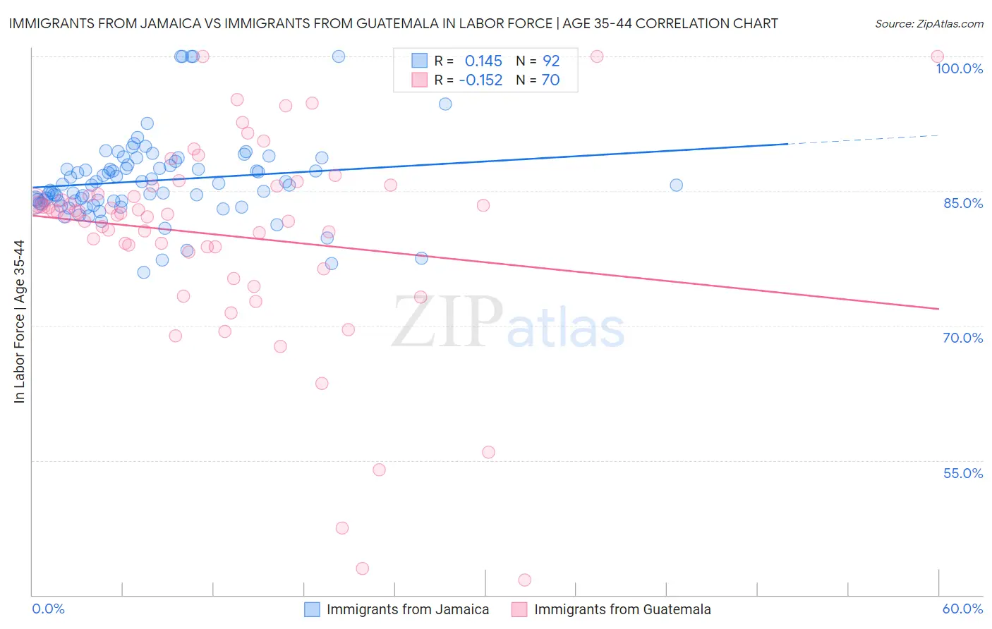 Immigrants from Jamaica vs Immigrants from Guatemala In Labor Force | Age 35-44
