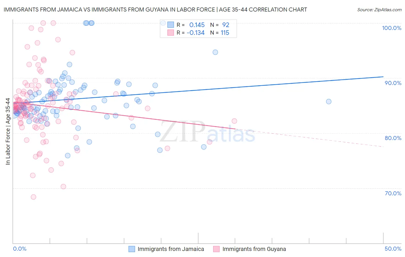 Immigrants from Jamaica vs Immigrants from Guyana In Labor Force | Age 35-44
