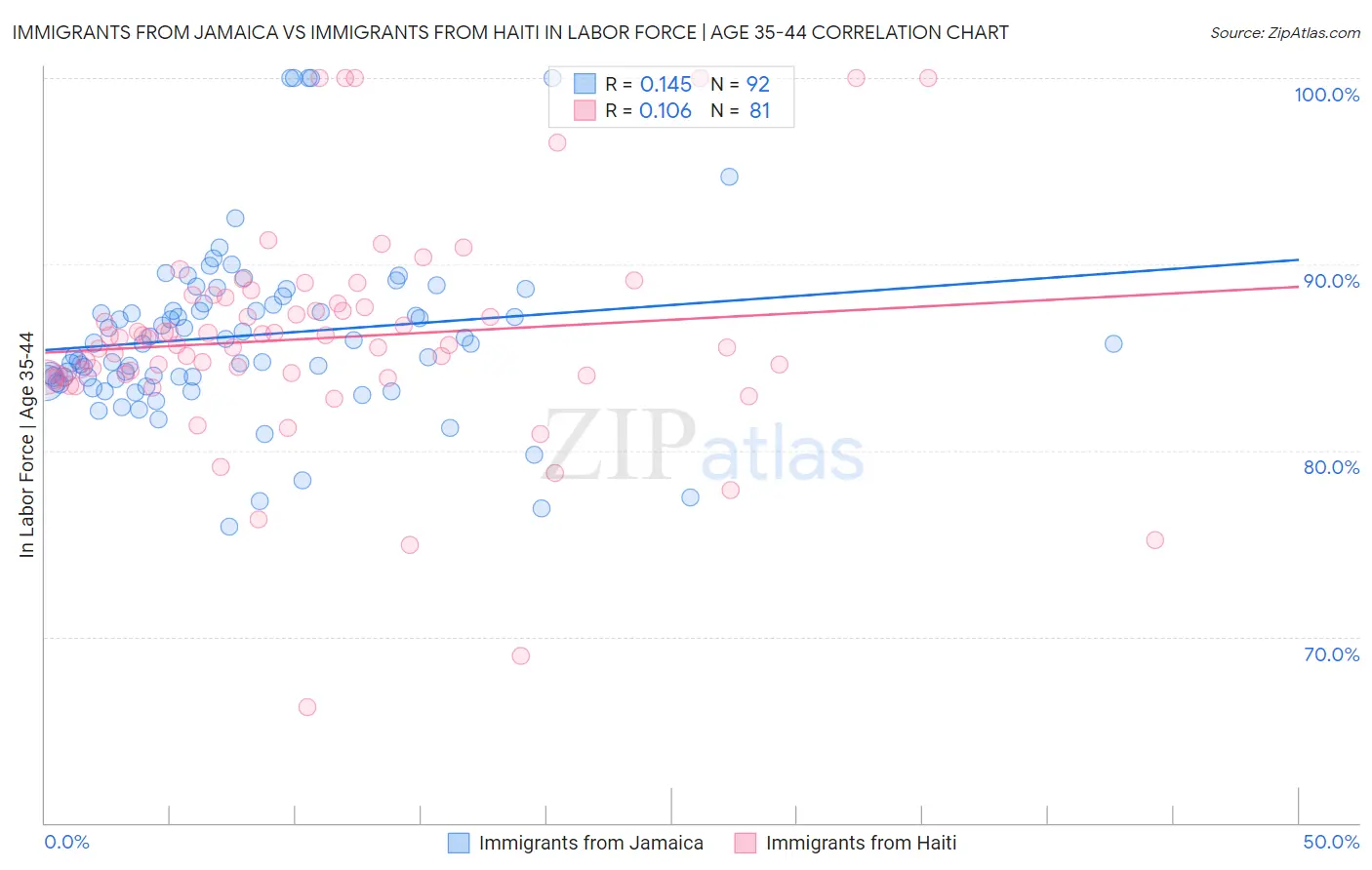 Immigrants from Jamaica vs Immigrants from Haiti In Labor Force | Age 35-44