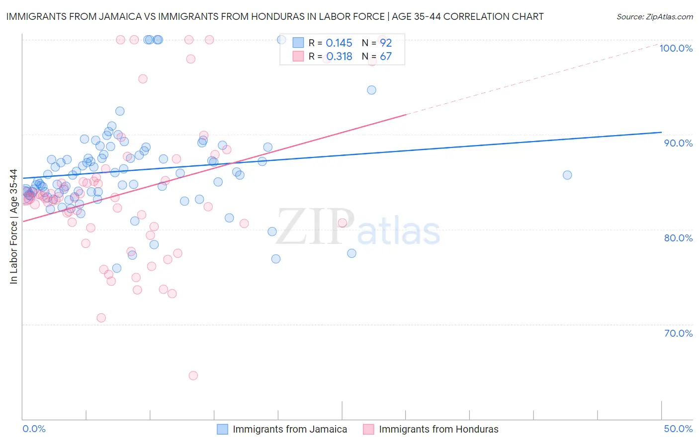 Immigrants from Jamaica vs Immigrants from Honduras In Labor Force | Age 35-44