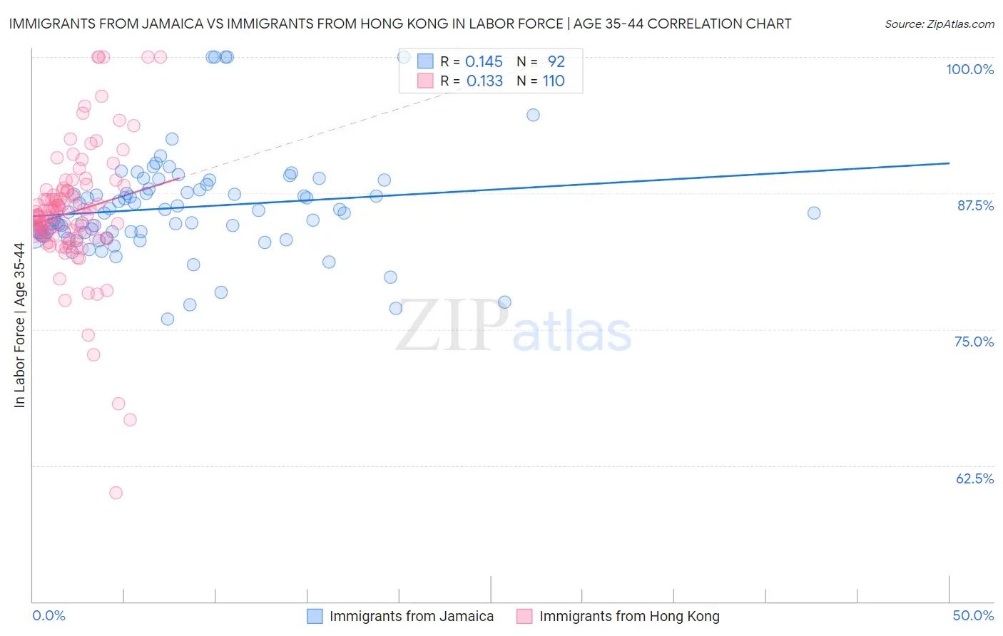 Immigrants from Jamaica vs Immigrants from Hong Kong In Labor Force | Age 35-44