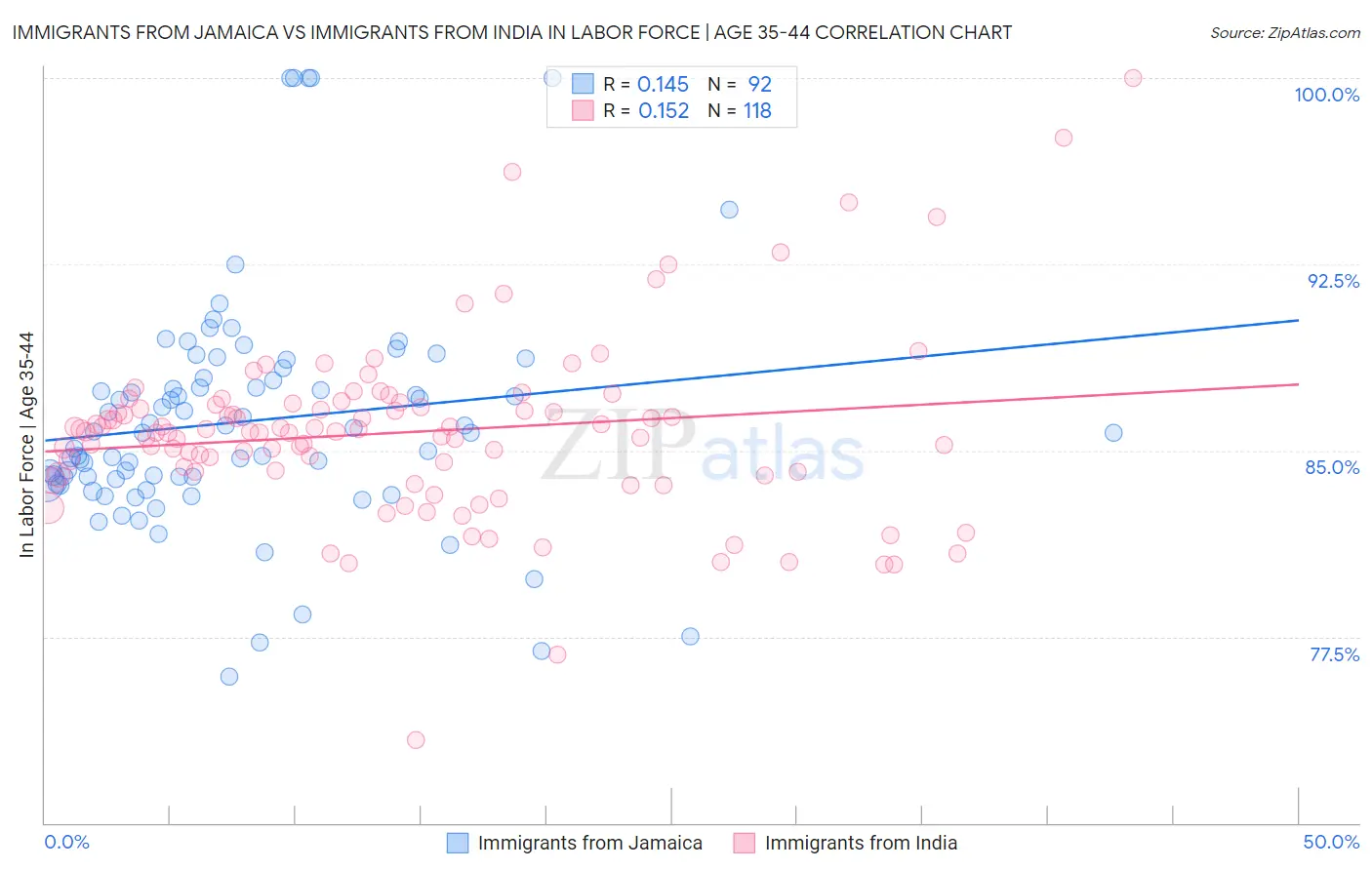 Immigrants from Jamaica vs Immigrants from India In Labor Force | Age 35-44