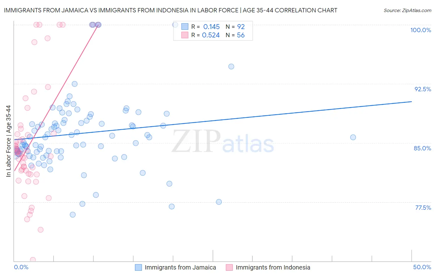Immigrants from Jamaica vs Immigrants from Indonesia In Labor Force | Age 35-44