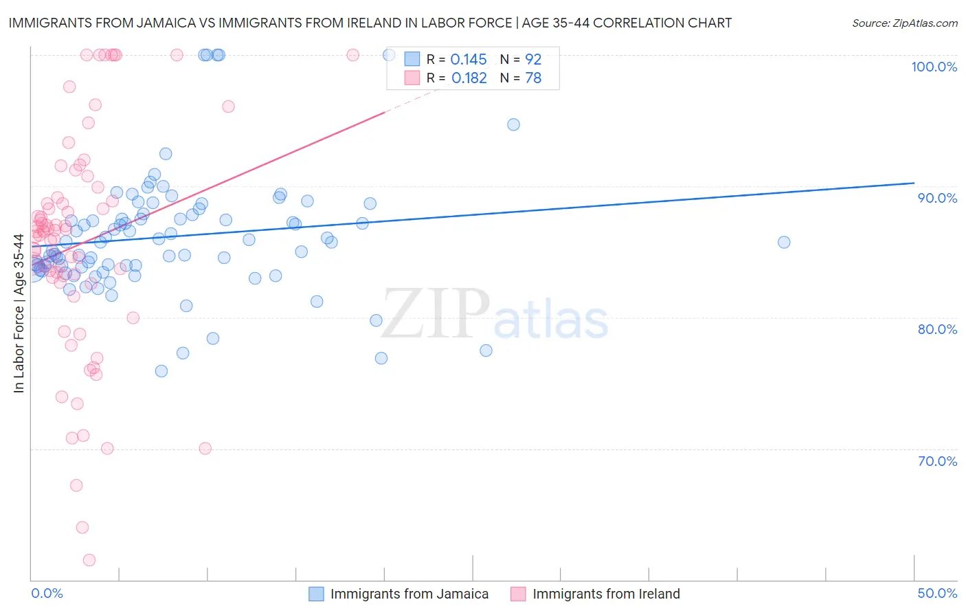 Immigrants from Jamaica vs Immigrants from Ireland In Labor Force | Age 35-44