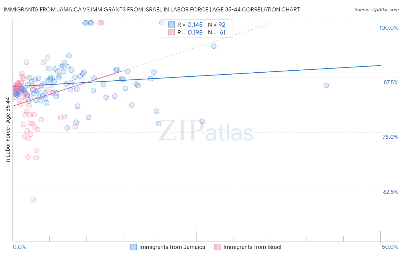 Immigrants from Jamaica vs Immigrants from Israel In Labor Force | Age 35-44