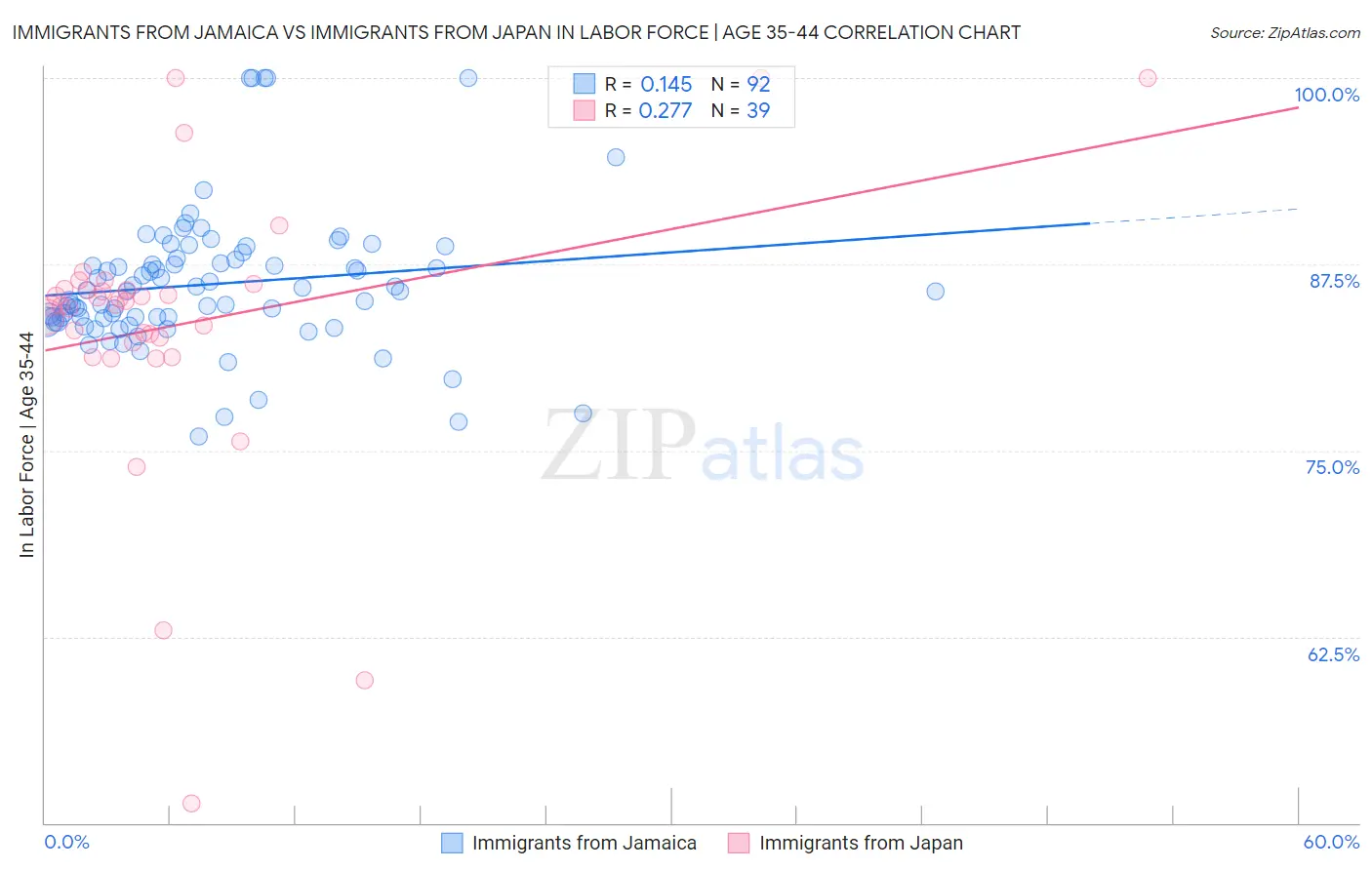 Immigrants from Jamaica vs Immigrants from Japan In Labor Force | Age 35-44