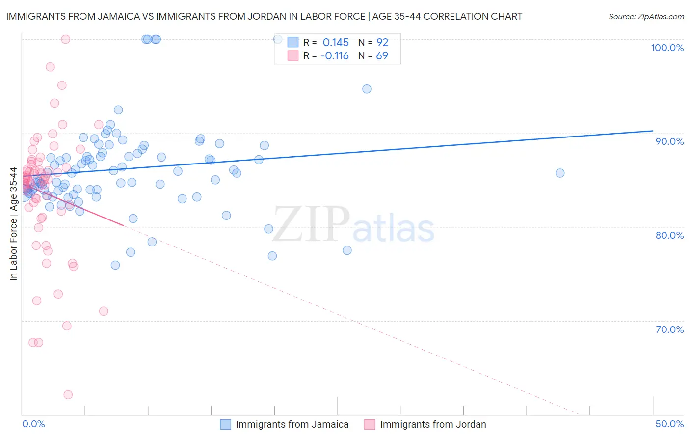 Immigrants from Jamaica vs Immigrants from Jordan In Labor Force | Age 35-44