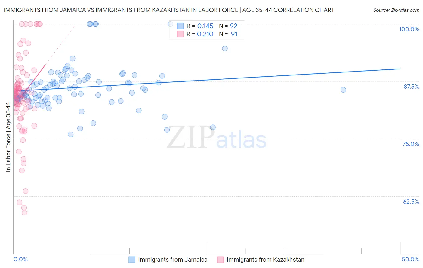 Immigrants from Jamaica vs Immigrants from Kazakhstan In Labor Force | Age 35-44